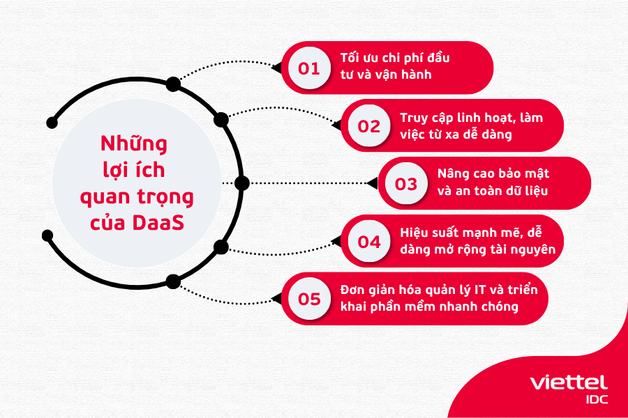 Những lợi ích quan trọng của DaaS