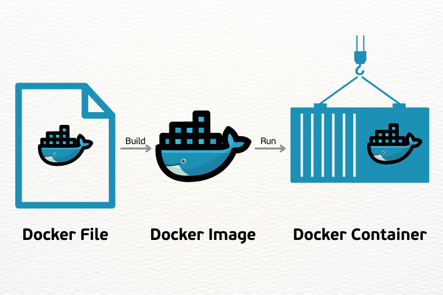Cách thức hoạt động của Docker