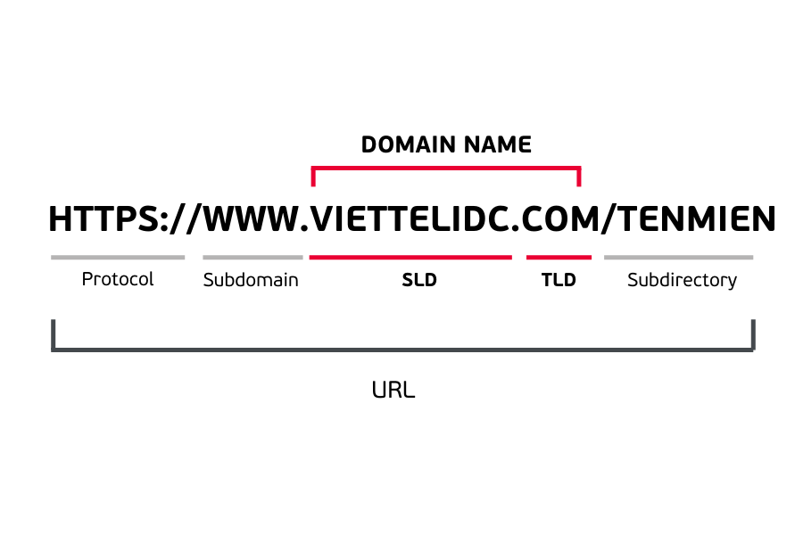 Domain là địa chỉ nhập vào trình duyệt web để truy cập trang web