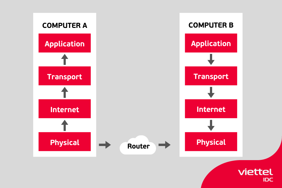 Chức năng của từng tầng trong mô hình TCP/IP