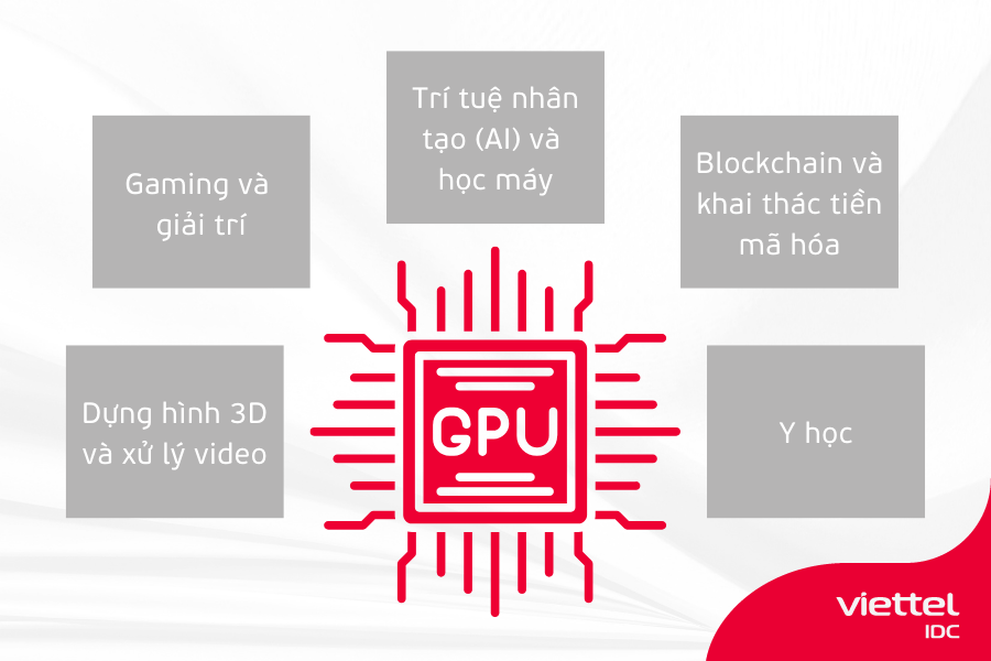 Ứng dụng của GPU trong đời sống