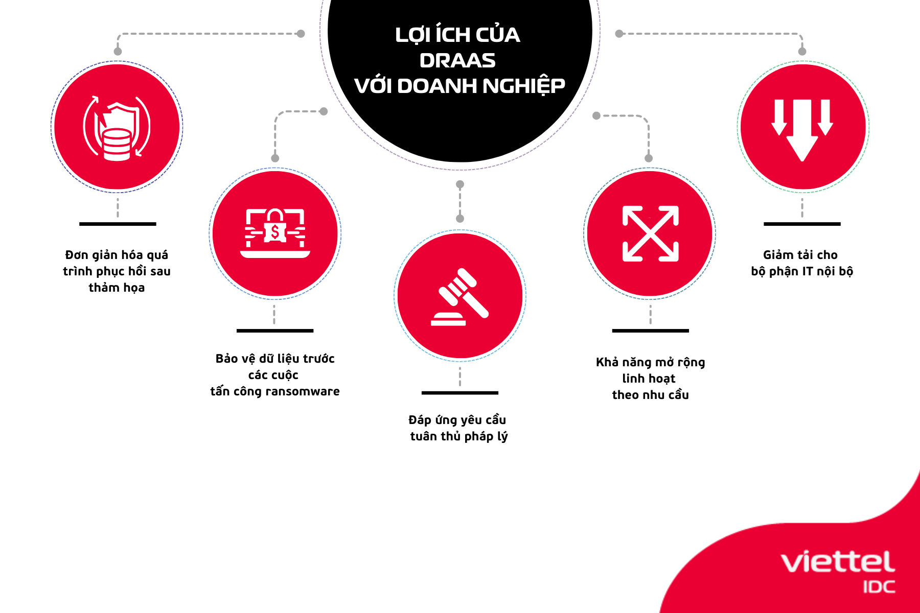 Lợi ích chính của DRaaS đối với doanh nghiệp