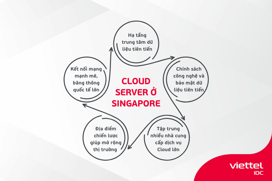Vì sao nhiều doanh nghiệp lựa chọn Cloud Server ở Singapore?