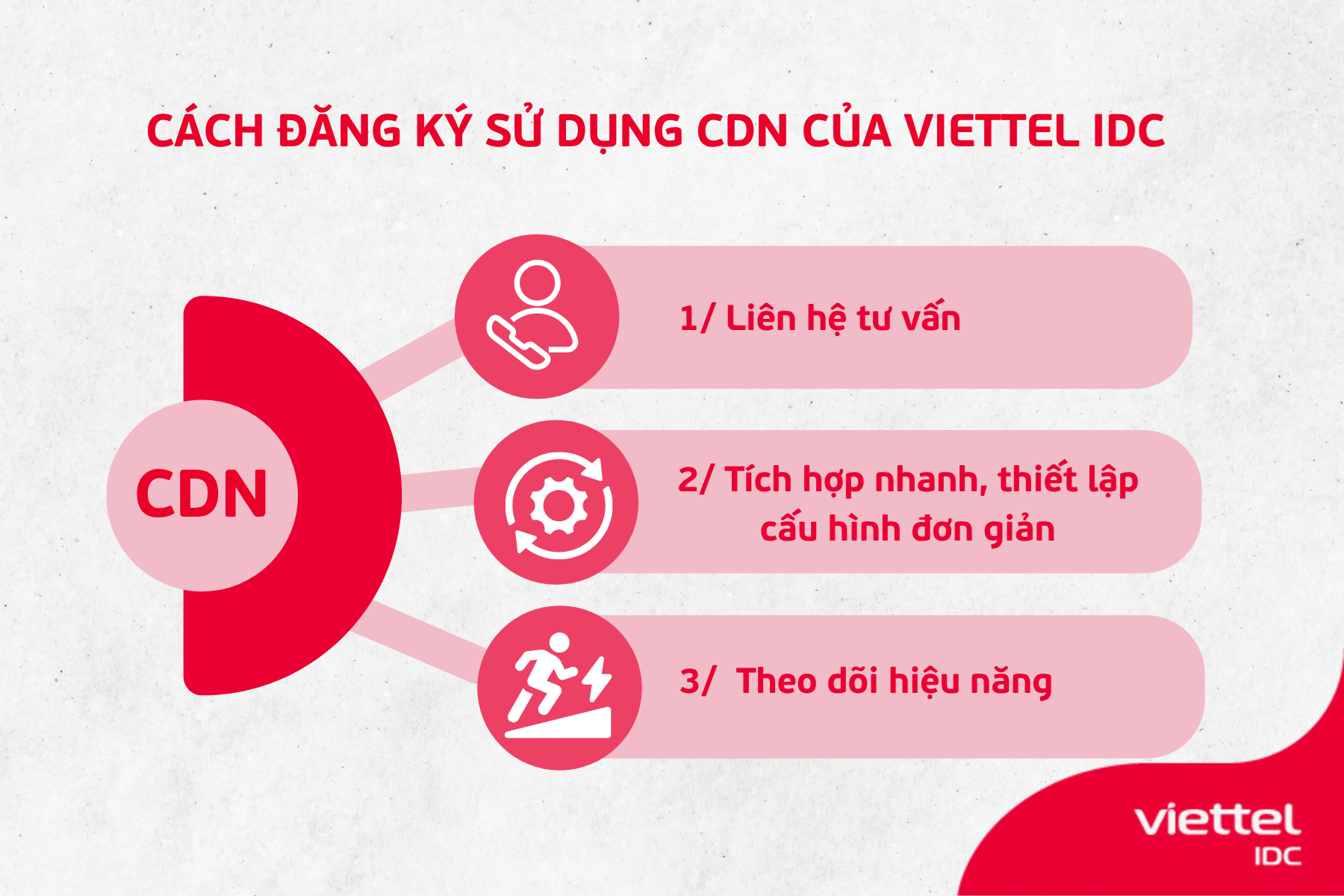 Cách đăng ký sử dụng CDN của Viettel IDC