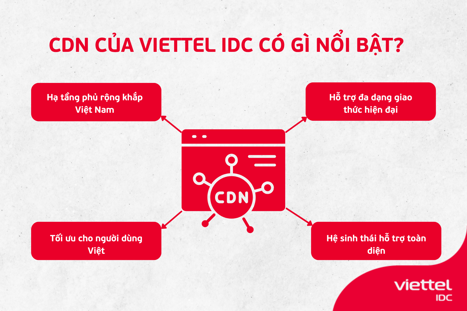 CDN của Viettel IDC