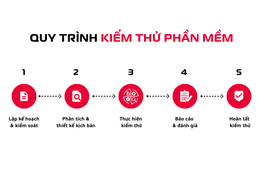 Quy trình kiểm thử phần mềm