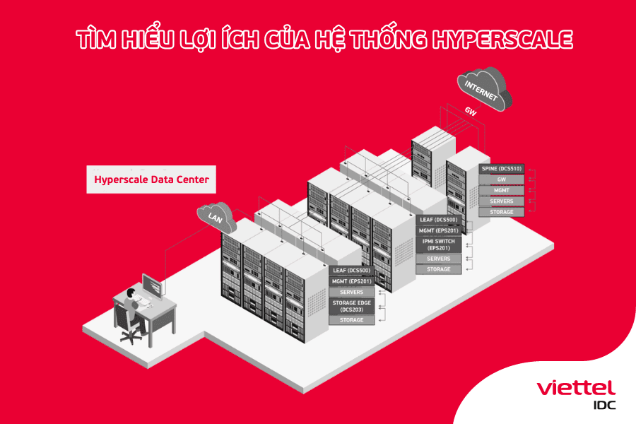 6 lợi ích quan trọng của hệ thống Hyperscale
