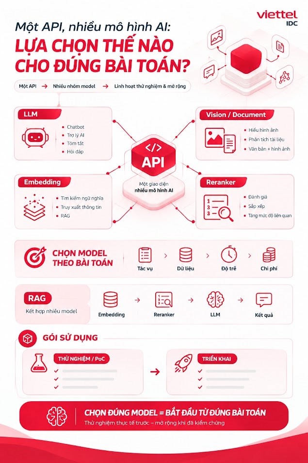 Các nhóm mô hình AI và bài toán phù hợp