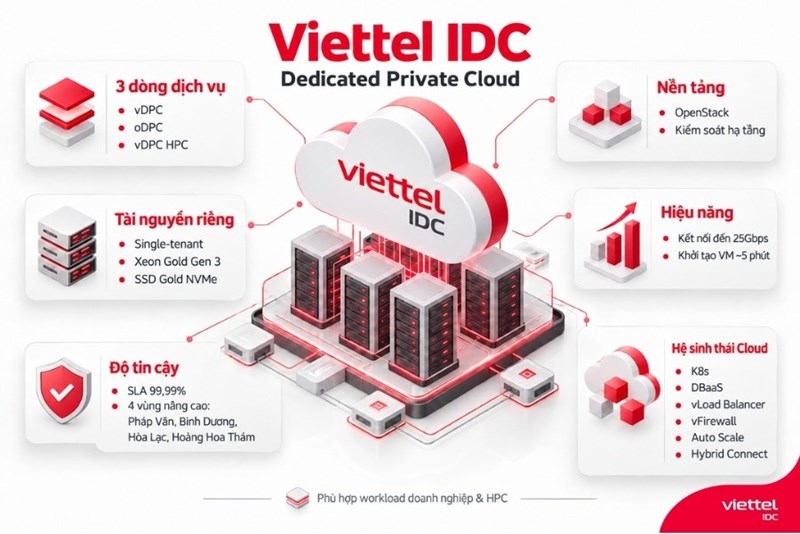 Viettel IDC là nhà cung cấp dịch vụ Dedicated Server uy tín tại Việt Nam