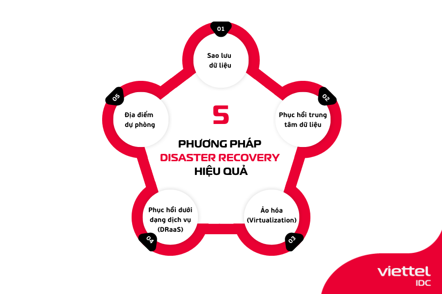 phương pháp phục hồi sau thảm họa tốt nhất