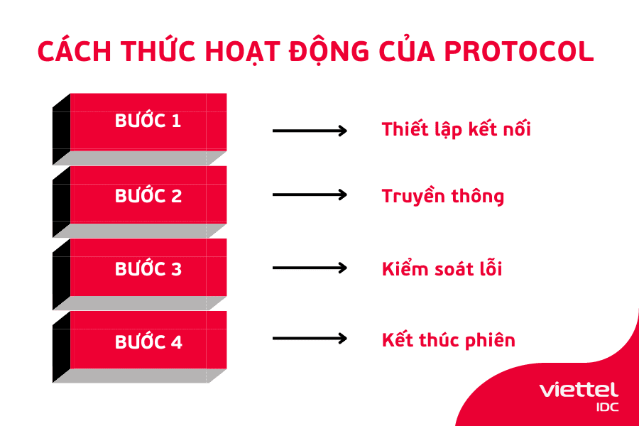 cách thức hoạt động của protocol