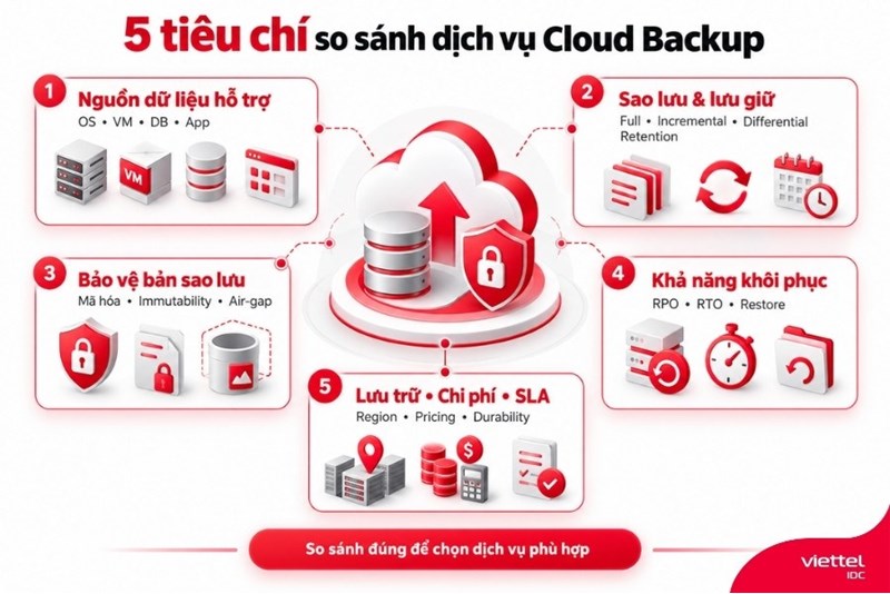 Năm tiêu chí so sánh dịch vụ cloud backup