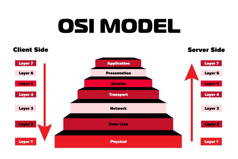 SOCKS với khả năng hoạt động ở cấp độ 5 trong mô hình OSI