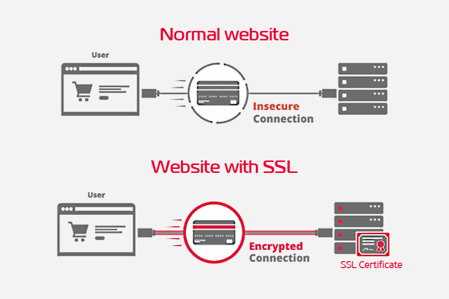 SSL là một khía cạnh thiết yếu của việc đảm bảo an toàn trực tuyến
