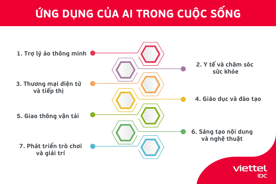 Ứng dụng của AI trong cuộc sống