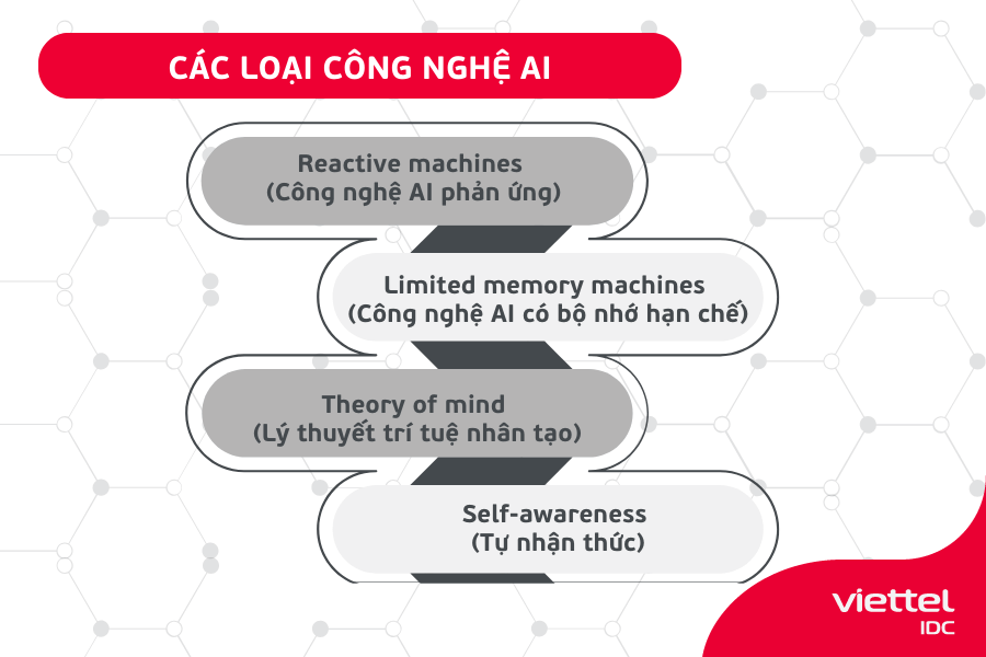 Các loại công nghệ AI