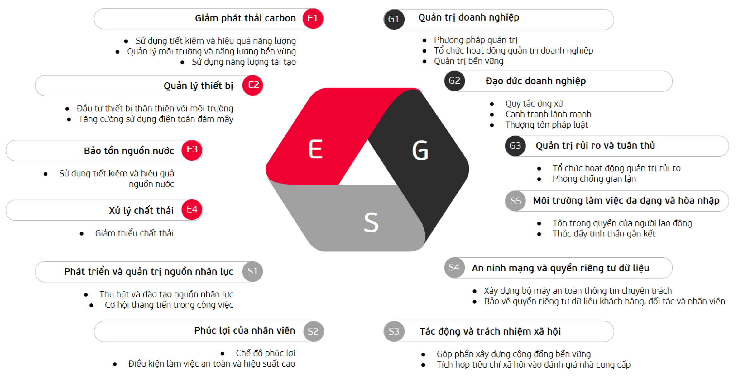 ba trụ cột bền vững