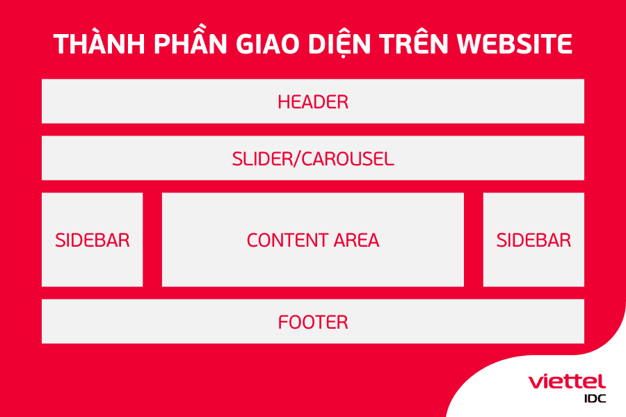 Các thành phần giao diện trên website