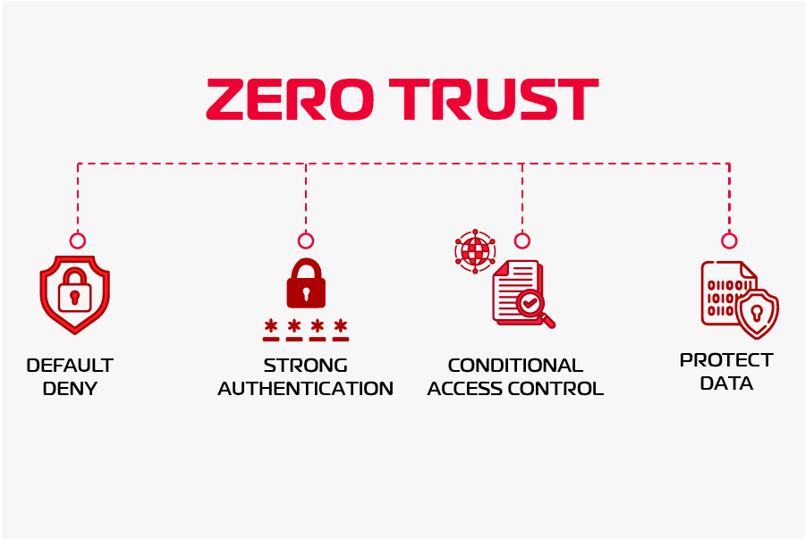 Bốn nguyên tắc bảo mật tiên quyết của Zero Trust